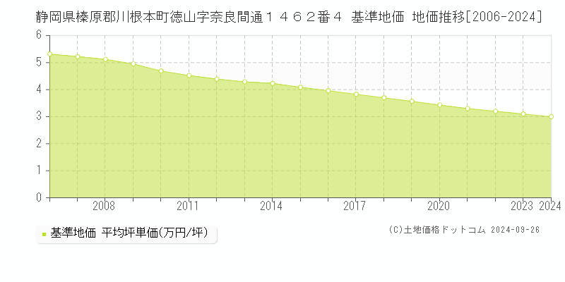 静岡県榛原郡川根本町徳山字奈良間通１４６２番４ 基準地価 地価推移[2006-2024]