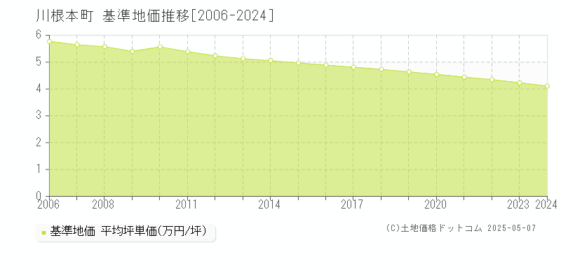 川根本町(静岡県)の基準地価推移グラフ(坪単価)[2006-2024年]