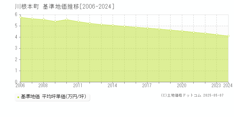 榛原郡川根本町の基準地価推移グラフ 