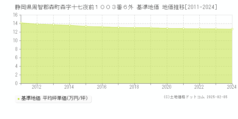 静岡県周智郡森町森字十七夜前１００３番６外 基準地価 地価推移[2011-2024]
