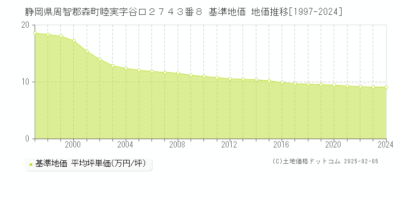 静岡県周智郡森町睦実字谷口２７４３番８ 基準地価 地価推移[1997-2024]