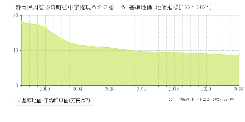 静岡県周智郡森町谷中字権現６２３番１６ 基準地価 地価推移[1997-2024]