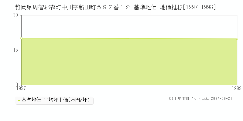 静岡県周智郡森町中川字新田町５９２番１２ 基準地価 地価推移[1997-1998]