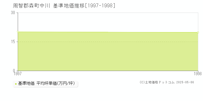 中川(周智郡森町)の基準地価推移グラフ(坪単価)[1997-1998年]
