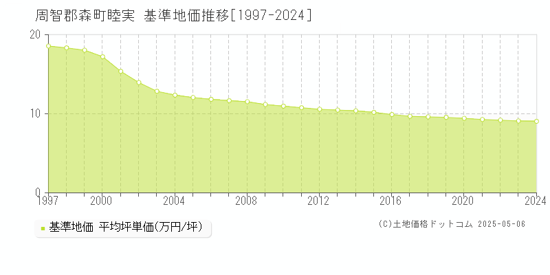 睦実(周智郡森町)の基準地価推移グラフ(坪単価)[1997-2024年]