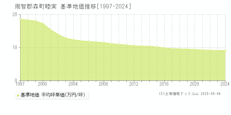 周智郡森町睦実の基準地価推移グラフ 