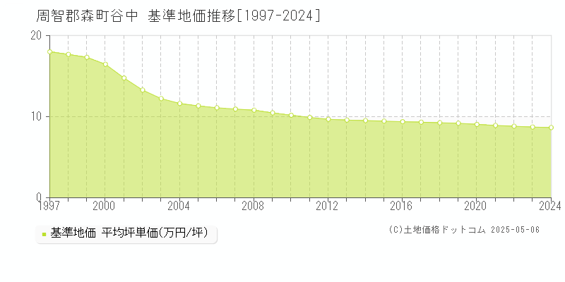 谷中(周智郡森町)の基準地価推移グラフ(坪単価)[1997-2024年]