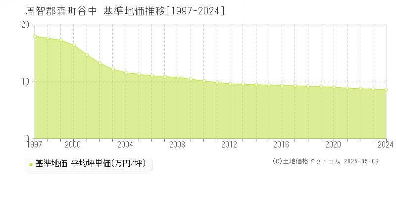 周智郡森町谷中の基準地価推移グラフ 