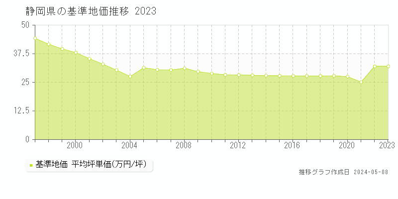 静岡県の基準地価推移グラフ 