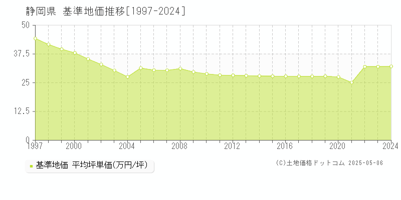 静岡県の基準地価推移グラフ(坪単価)[1997-2024年]