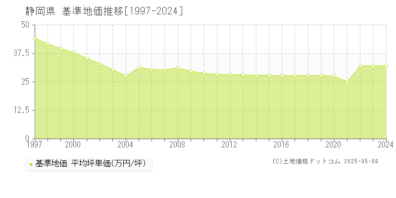 静岡県の基準地価推移グラフ 