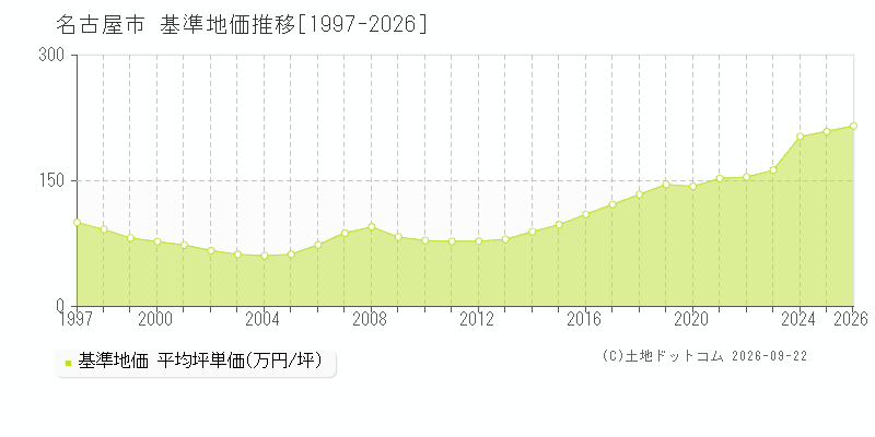 愛知県名古屋市の基準地価推移グラフ(坪単価)[1997-2026年]
