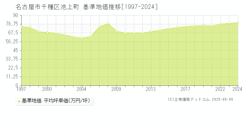 池上町(名古屋市千種区)の基準地価推移グラフ(坪単価)[1997-2024年]
