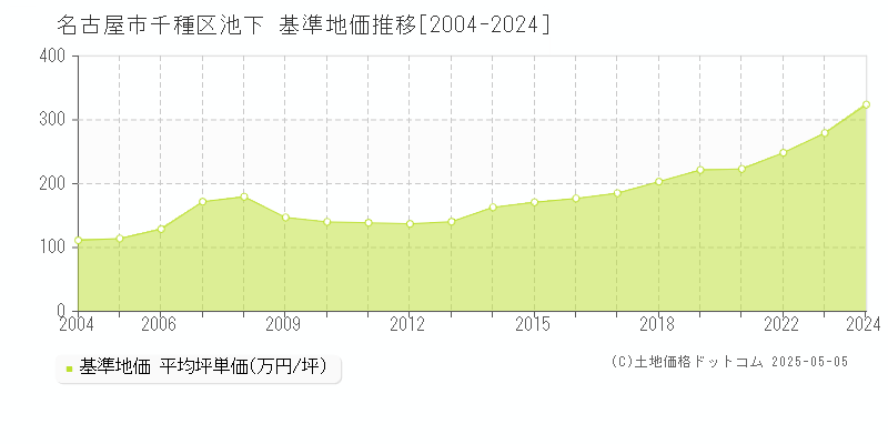 池下(名古屋市千種区)の基準地価推移グラフ(坪単価)[2004-2024年]