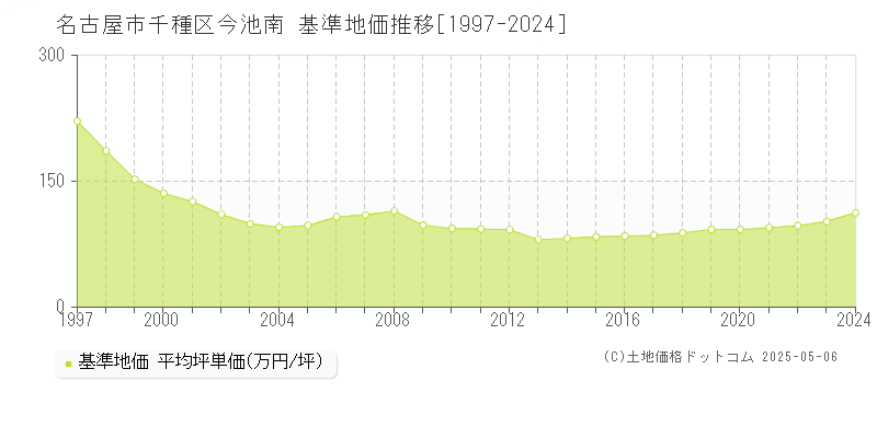 今池南(名古屋市千種区)の基準地価推移グラフ(坪単価)[1997-2024年]