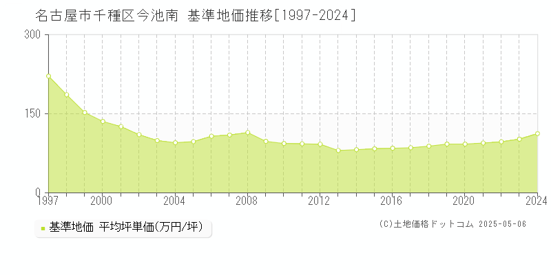 名古屋市千種区今池南の基準地価推移グラフ 