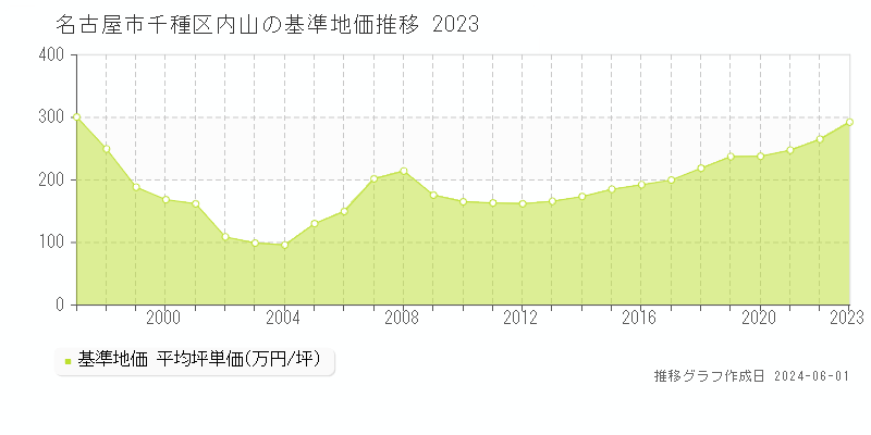 名古屋市千種区内山の基準地価推移グラフ 