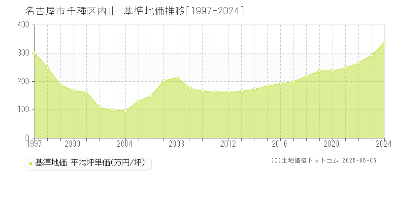 内山(名古屋市千種区)の基準地価推移グラフ(坪単価)[1997-2024年]