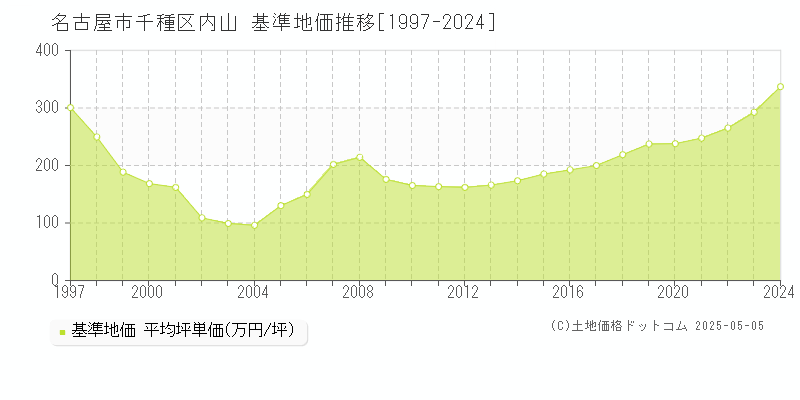 名古屋市千種区内山の基準地価推移グラフ 