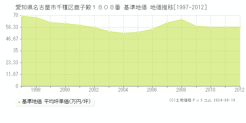 愛知県名古屋市千種区鹿子殿１８０８番 基準地価 地価推移[1997-2012]