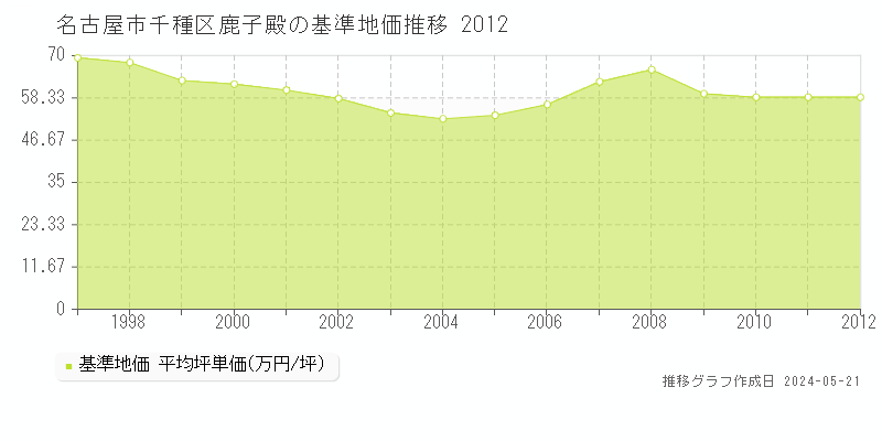 名古屋市千種区鹿子殿の基準地価推移グラフ 