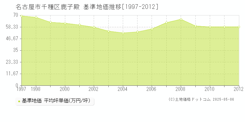 鹿子殿(名古屋市千種区)の基準地価推移グラフ(坪単価)[1997-2012年]