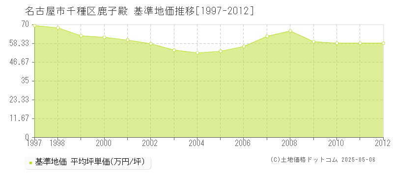 名古屋市千種区鹿子殿の基準地価推移グラフ 