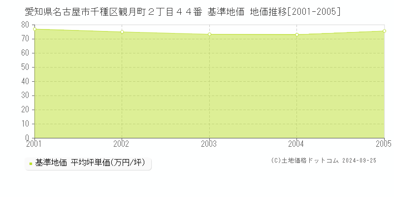 愛知県名古屋市千種区観月町２丁目４４番 基準地価 地価推移[2001-2005]