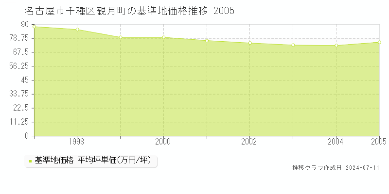 名古屋市千種区観月町の基準地価推移グラフ 