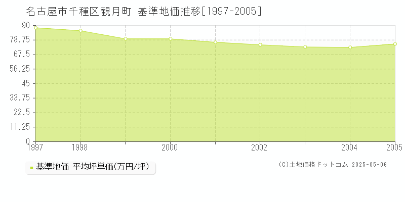 観月町(名古屋市千種区)の基準地価推移グラフ(坪単価)[1997-2005年]