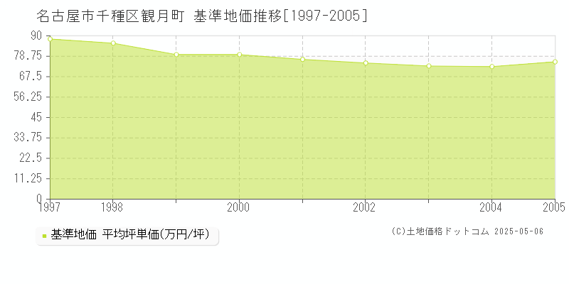 名古屋市千種区観月町の基準地価推移グラフ 