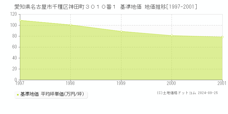 愛知県名古屋市千種区神田町３０１０番１ 基準地価 地価推移[1997-2001]