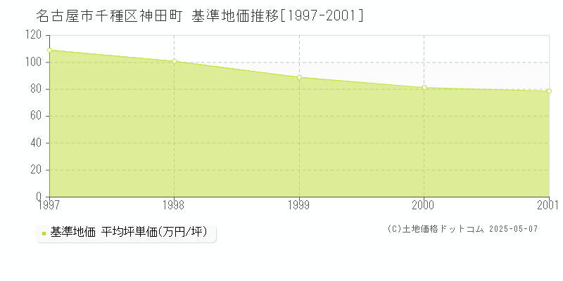 神田町(名古屋市千種区)の基準地価推移グラフ(坪単価)[1997-2001年]