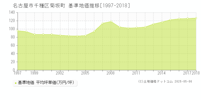菊坂町(名古屋市千種区)の基準地価推移グラフ(坪単価)[1997-2018年]