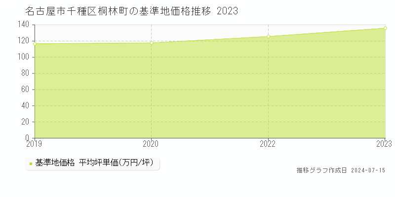 名古屋市千種区桐林町の基準地価推移グラフ 
