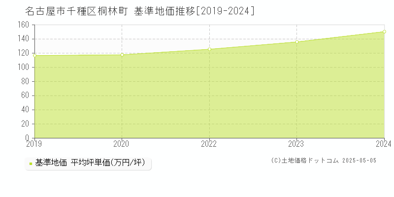 桐林町(名古屋市千種区)の基準地価推移グラフ(坪単価)[2019-2024年]