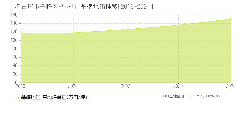 名古屋市千種区桐林町の基準地価推移グラフ 