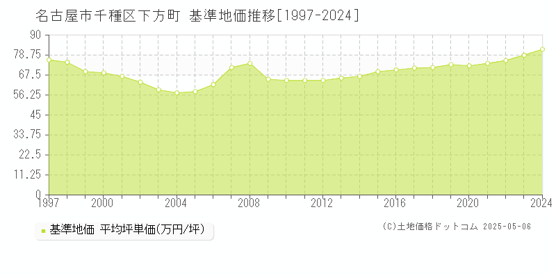 下方町(名古屋市千種区)の基準地価推移グラフ(坪単価)[1997-2024年]