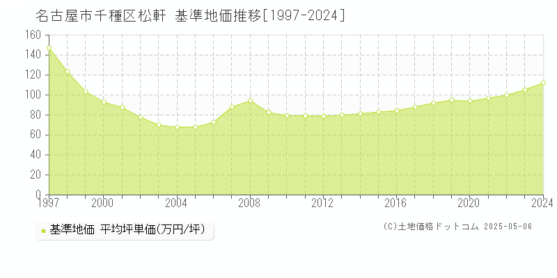 松軒(名古屋市千種区)の基準地価推移グラフ(坪単価)[1997-2024年]