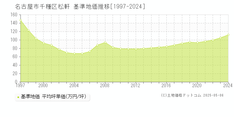 名古屋市千種区松軒の基準地価推移グラフ 