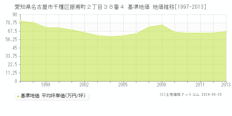 愛知県名古屋市千種区振甫町２丁目３８番４ 基準地価 地価推移[1997-2013]