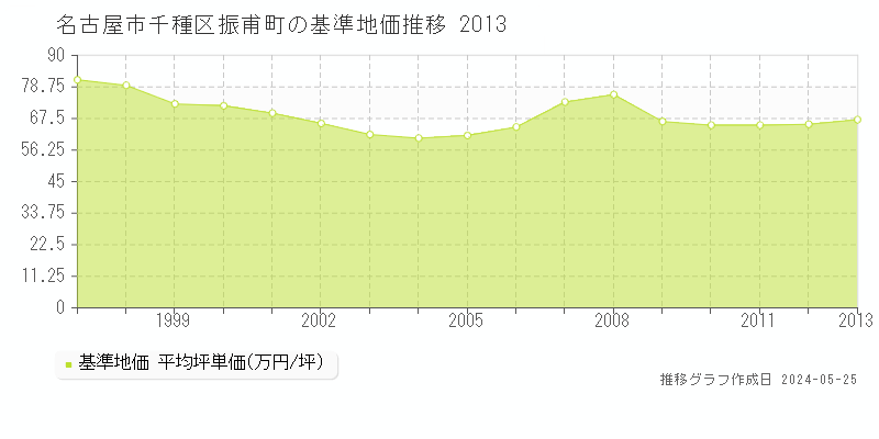 名古屋市千種区振甫町の基準地価推移グラフ 