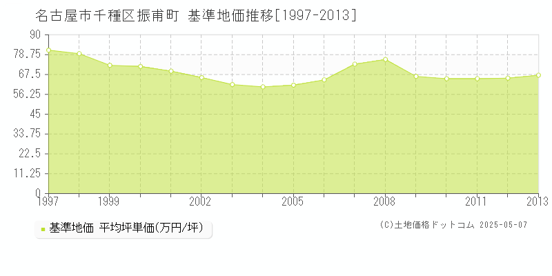 振甫町(名古屋市千種区)の基準地価推移グラフ(坪単価)[1997-2013年]