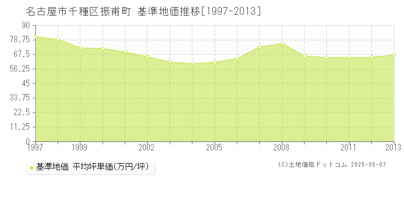 名古屋市千種区振甫町の基準地価推移グラフ 