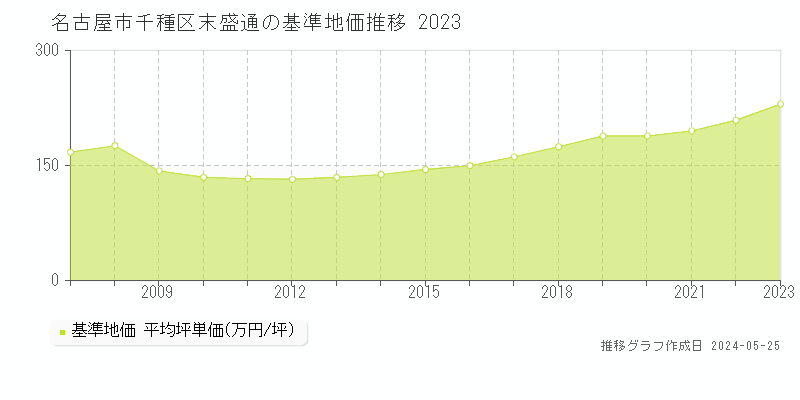 名古屋市千種区末盛通の基準地価推移グラフ 