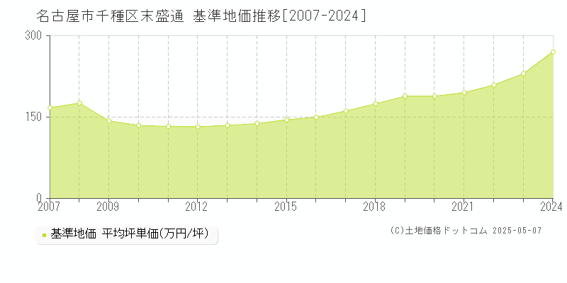 末盛通(名古屋市千種区)の基準地価推移グラフ(坪単価)[2007-2024年]