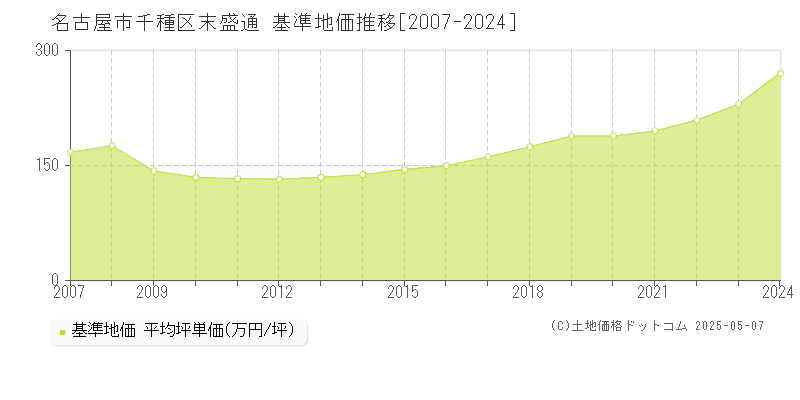 名古屋市千種区末盛通の基準地価推移グラフ 