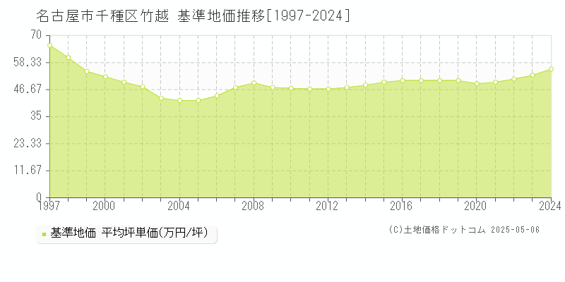 竹越(名古屋市千種区)の基準地価推移グラフ(坪単価)[1997-2024年]