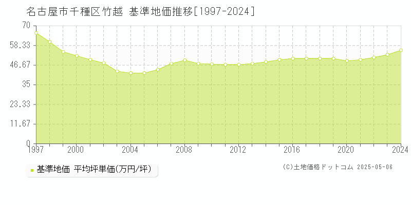 名古屋市千種区竹越の基準地価推移グラフ 