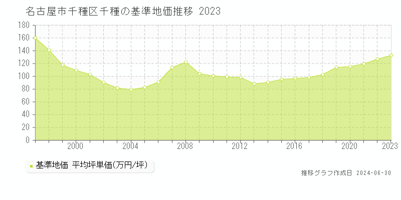 名古屋市千種区千種の基準地価推移グラフ 